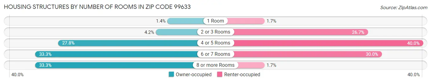 Housing Structures by Number of Rooms in Zip Code 99633