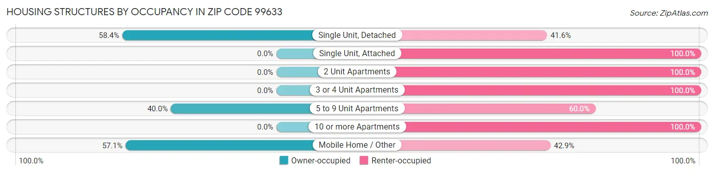 Housing Structures by Occupancy in Zip Code 99633