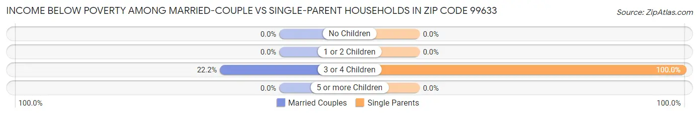 Income Below Poverty Among Married-Couple vs Single-Parent Households in Zip Code 99633