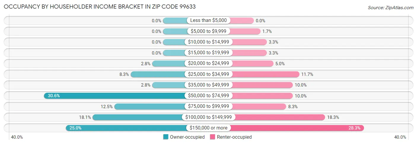 Occupancy by Householder Income Bracket in Zip Code 99633
