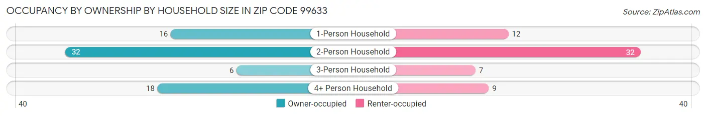 Occupancy by Ownership by Household Size in Zip Code 99633