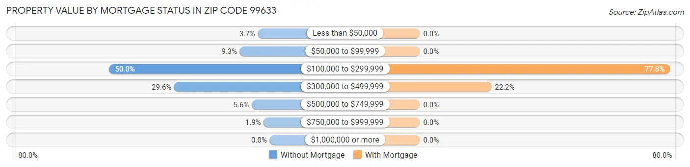 Property Value by Mortgage Status in Zip Code 99633