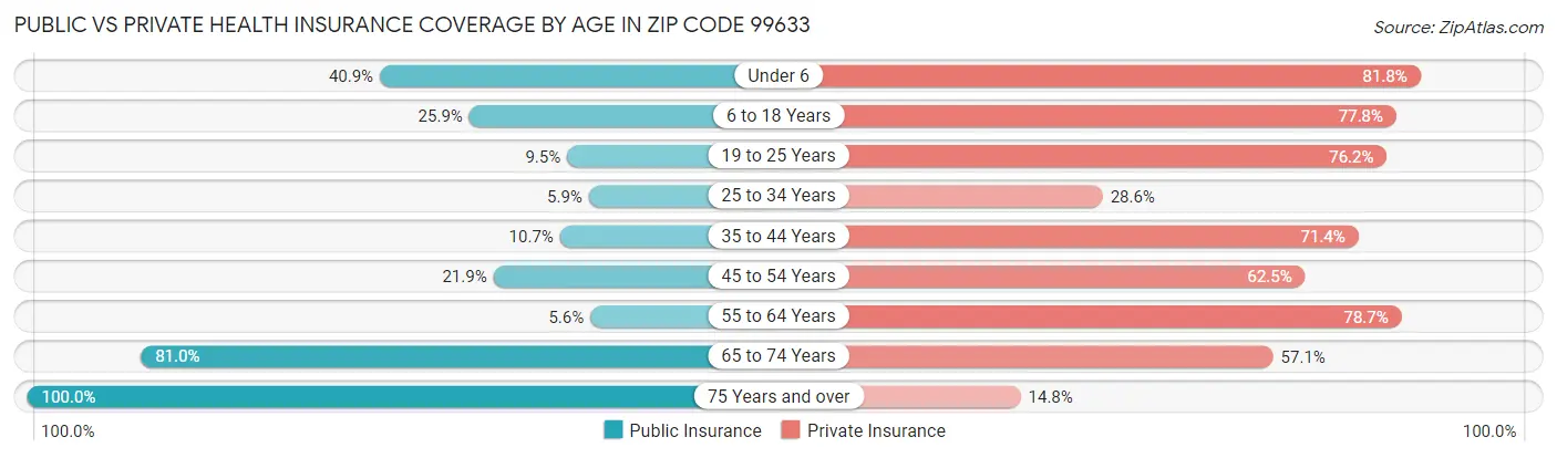 Public vs Private Health Insurance Coverage by Age in Zip Code 99633