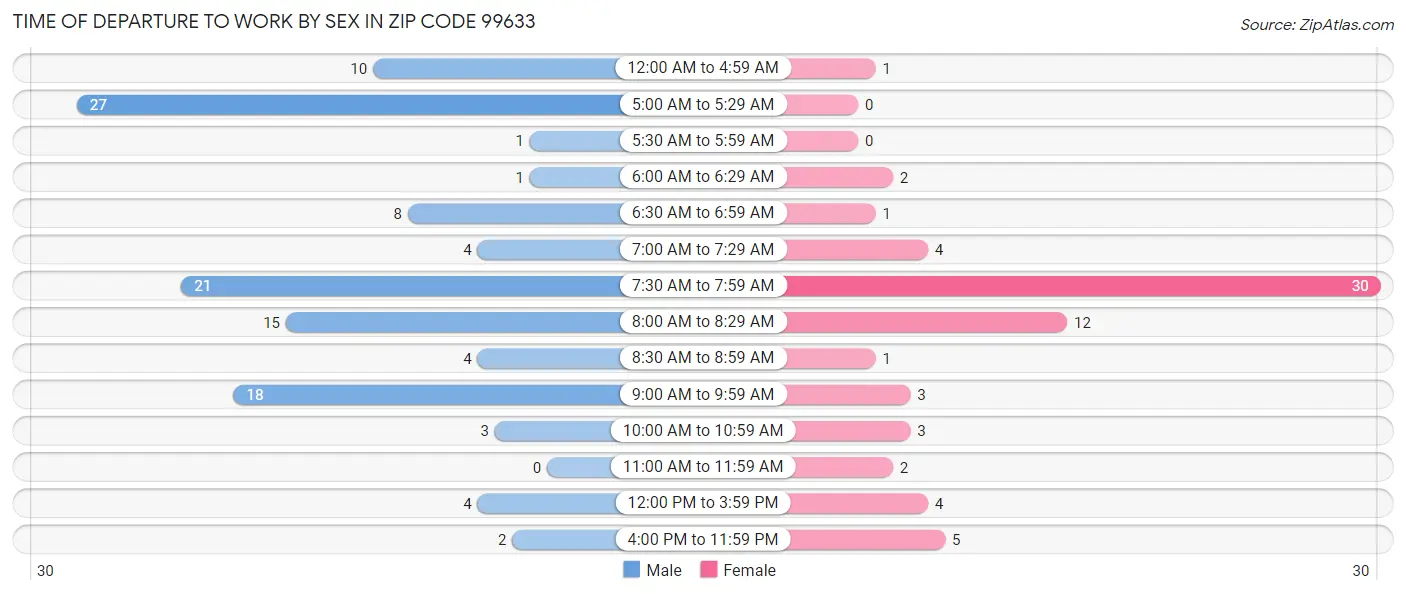 Time of Departure to Work by Sex in Zip Code 99633