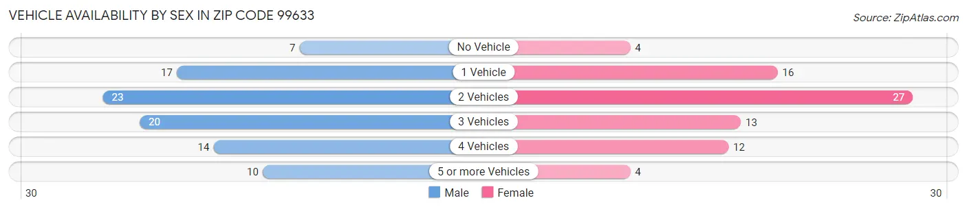 Vehicle Availability by Sex in Zip Code 99633
