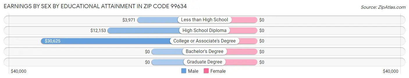Earnings by Sex by Educational Attainment in Zip Code 99634