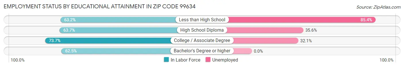 Employment Status by Educational Attainment in Zip Code 99634