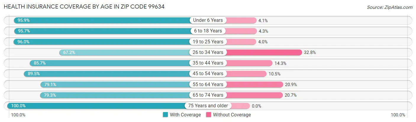 Health Insurance Coverage by Age in Zip Code 99634