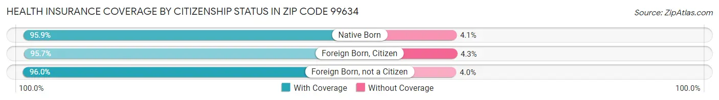 Health Insurance Coverage by Citizenship Status in Zip Code 99634