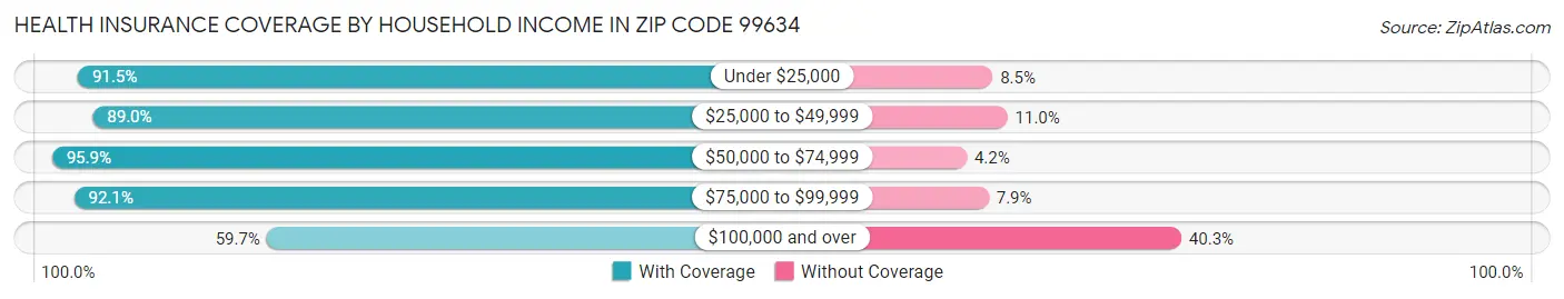 Health Insurance Coverage by Household Income in Zip Code 99634