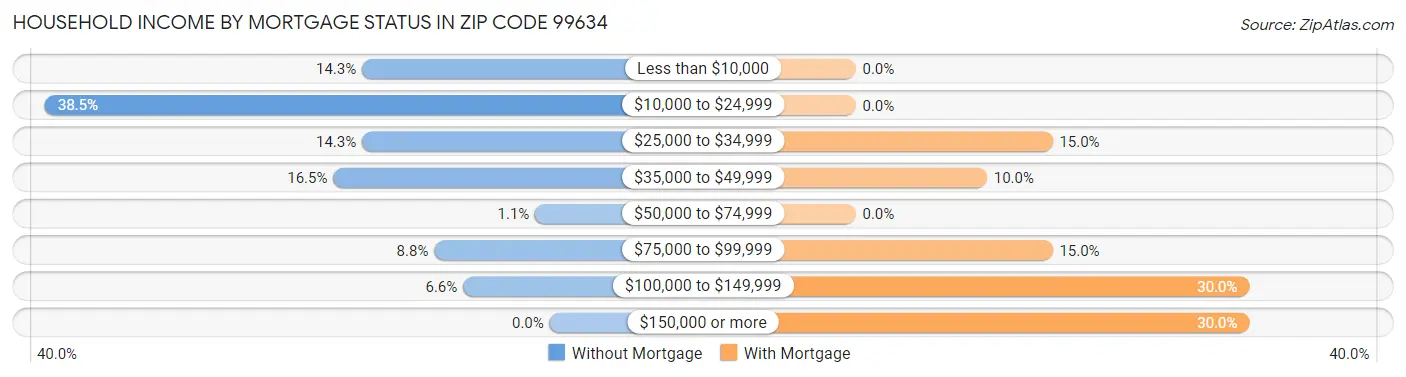 Household Income by Mortgage Status in Zip Code 99634