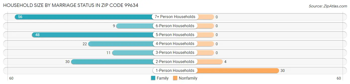 Household Size by Marriage Status in Zip Code 99634