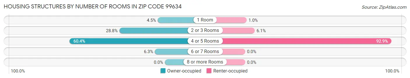 Housing Structures by Number of Rooms in Zip Code 99634