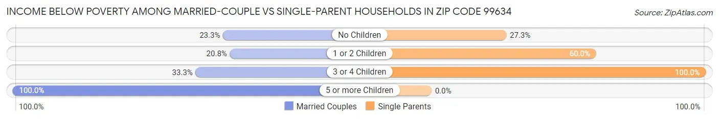 Income Below Poverty Among Married-Couple vs Single-Parent Households in Zip Code 99634