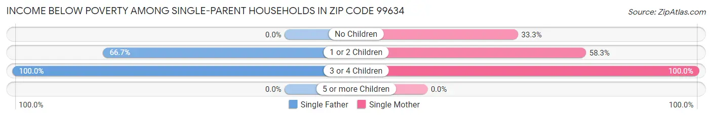 Income Below Poverty Among Single-Parent Households in Zip Code 99634