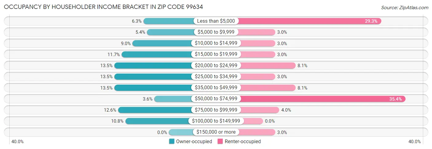 Occupancy by Householder Income Bracket in Zip Code 99634