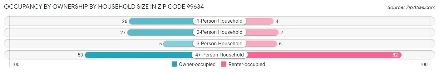 Occupancy by Ownership by Household Size in Zip Code 99634