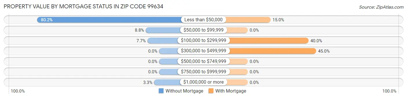 Property Value by Mortgage Status in Zip Code 99634