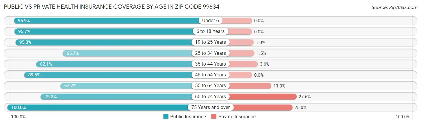 Public vs Private Health Insurance Coverage by Age in Zip Code 99634