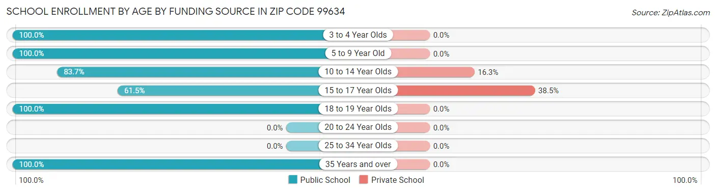 School Enrollment by Age by Funding Source in Zip Code 99634