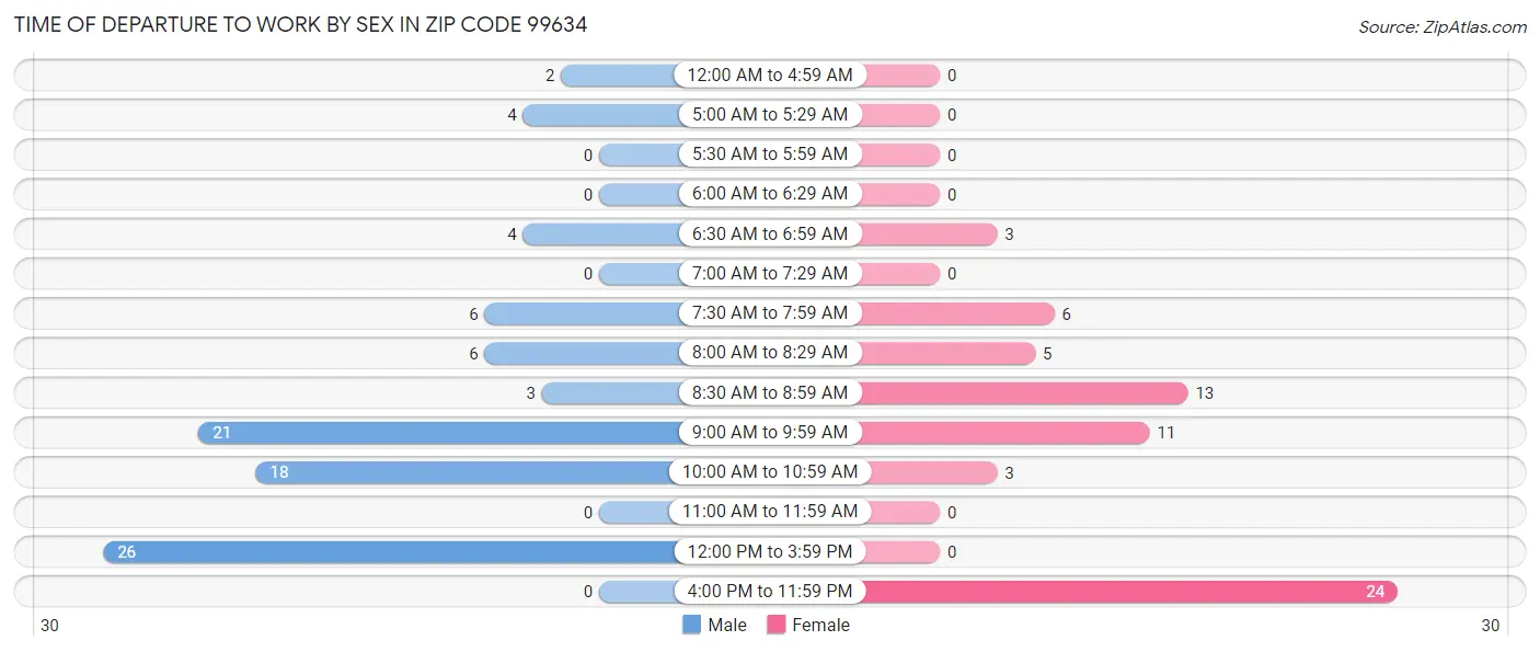 Time of Departure to Work by Sex in Zip Code 99634