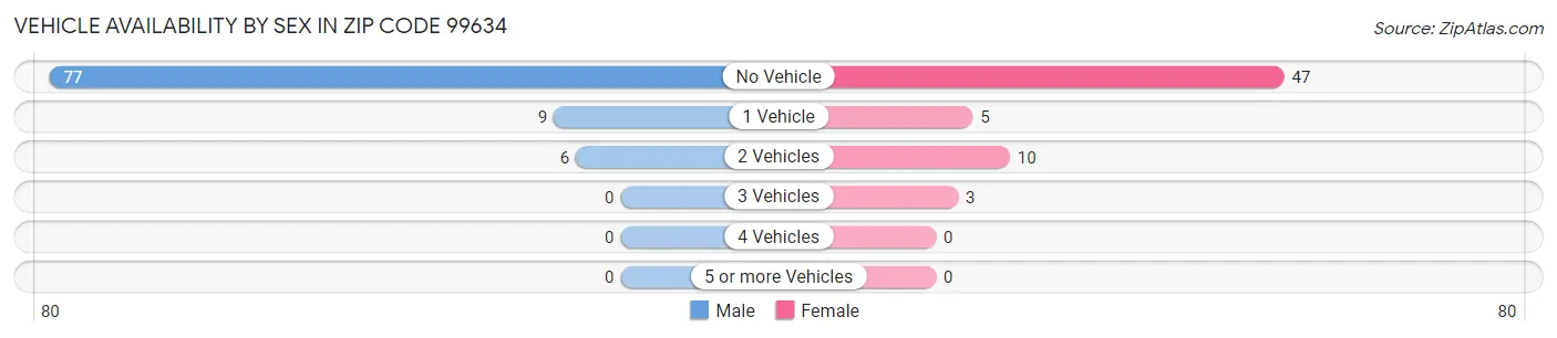Vehicle Availability by Sex in Zip Code 99634