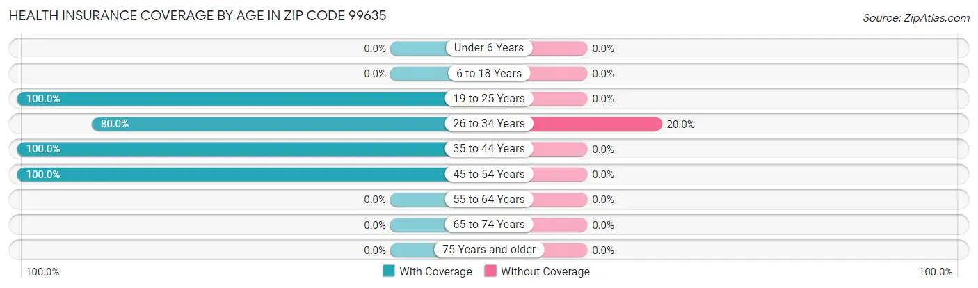 Health Insurance Coverage by Age in Zip Code 99635