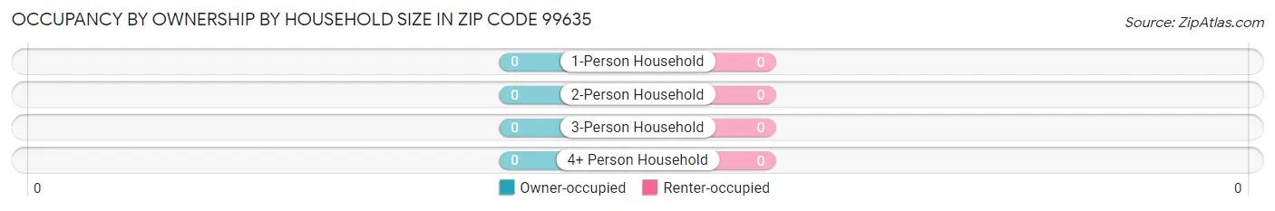 Occupancy by Ownership by Household Size in Zip Code 99635