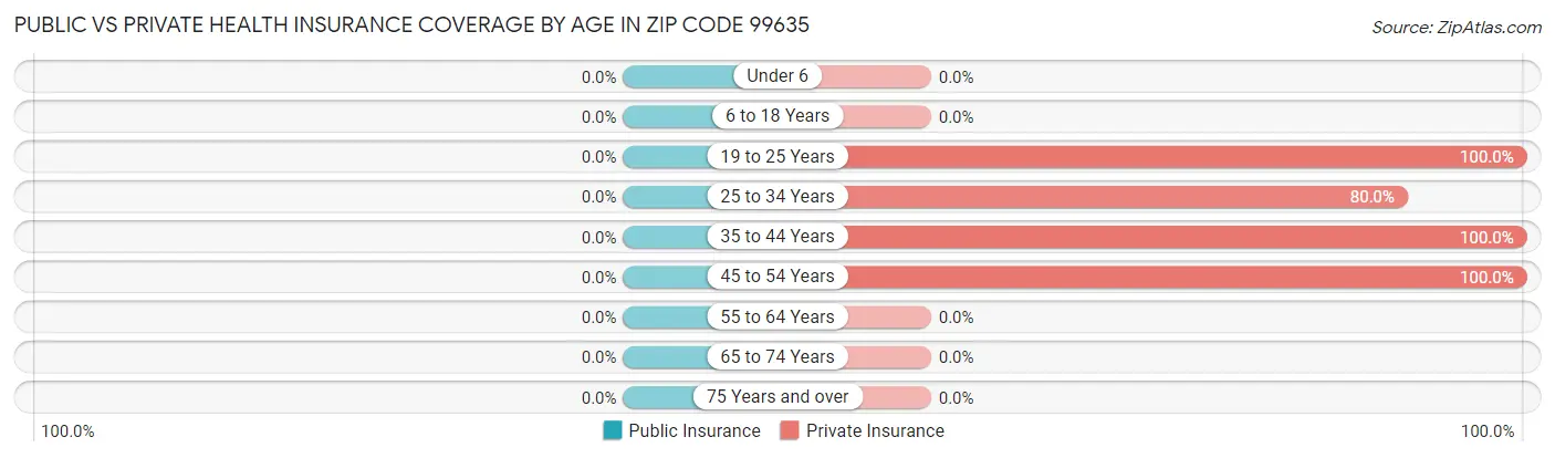 Public vs Private Health Insurance Coverage by Age in Zip Code 99635