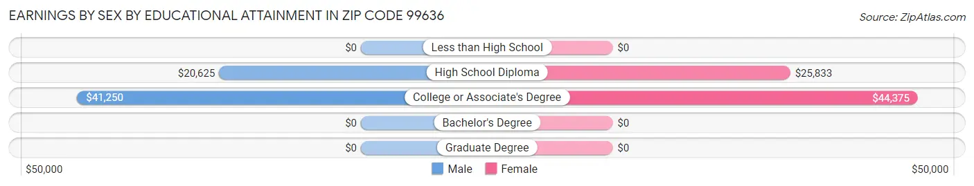 Earnings by Sex by Educational Attainment in Zip Code 99636