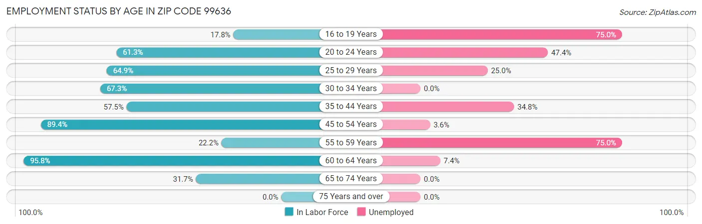 Employment Status by Age in Zip Code 99636
