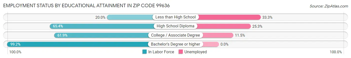 Employment Status by Educational Attainment in Zip Code 99636