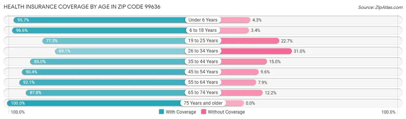 Health Insurance Coverage by Age in Zip Code 99636
