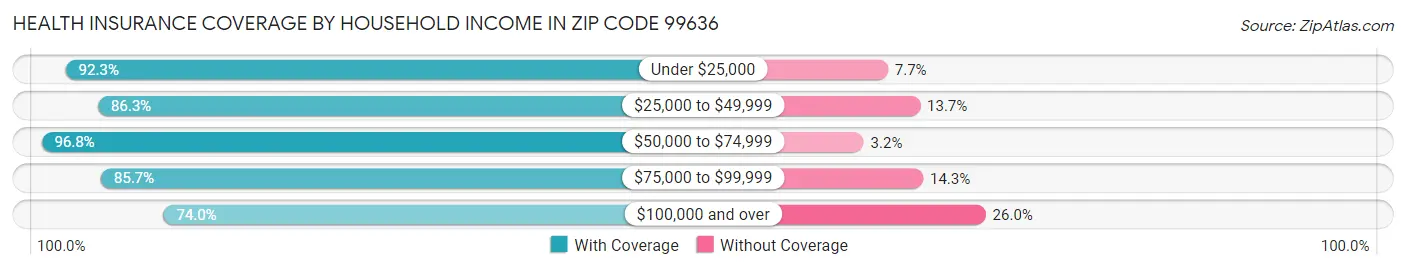 Health Insurance Coverage by Household Income in Zip Code 99636
