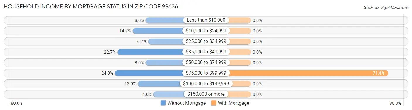 Household Income by Mortgage Status in Zip Code 99636
