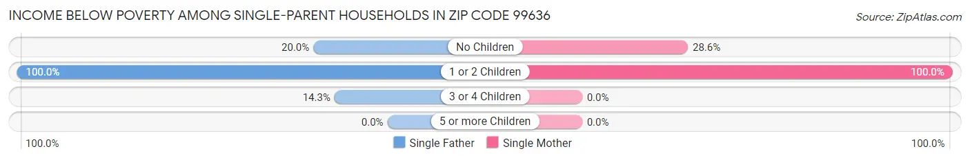 Income Below Poverty Among Single-Parent Households in Zip Code 99636