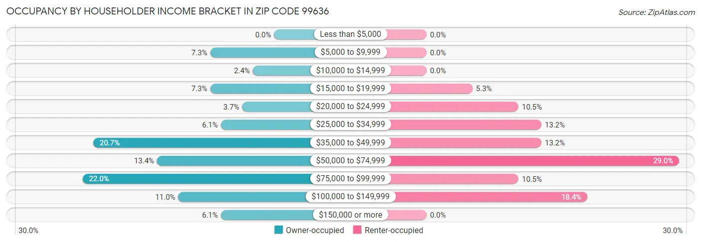 Occupancy by Householder Income Bracket in Zip Code 99636
