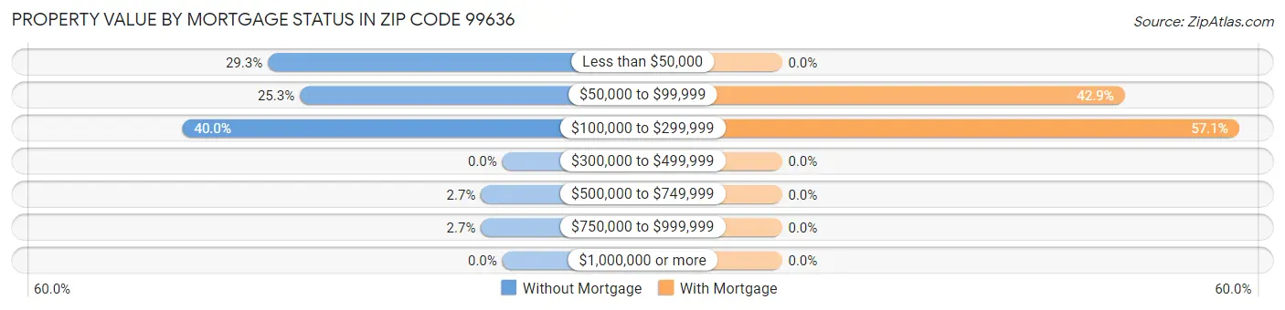 Property Value by Mortgage Status in Zip Code 99636