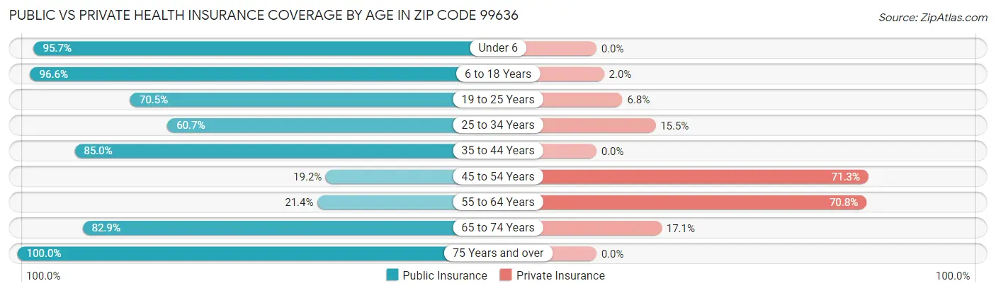 Public vs Private Health Insurance Coverage by Age in Zip Code 99636