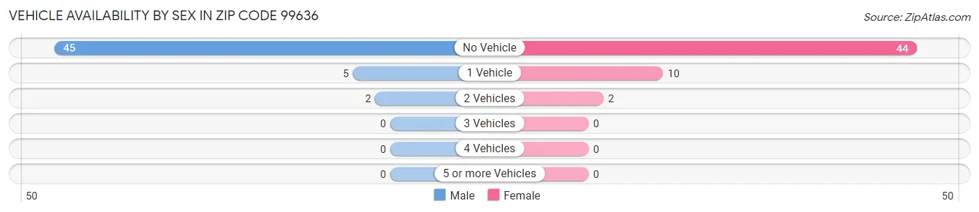 Vehicle Availability by Sex in Zip Code 99636