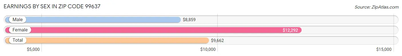 Earnings by Sex in Zip Code 99637