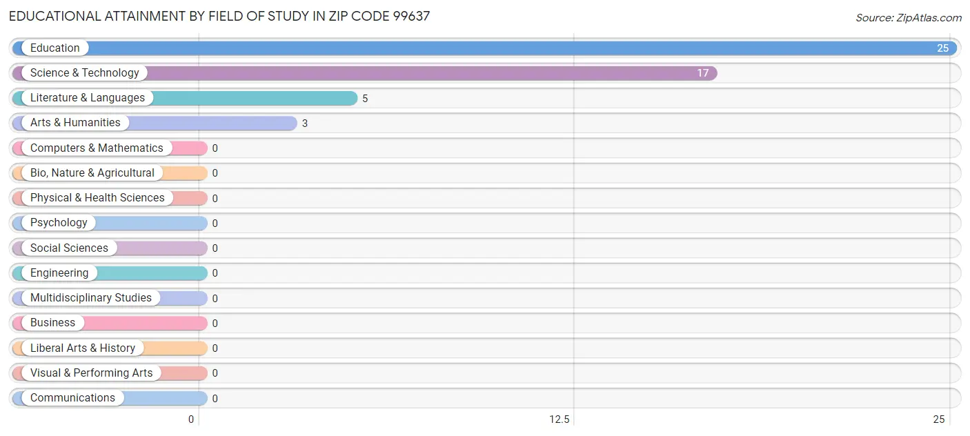 Educational Attainment by Field of Study in Zip Code 99637