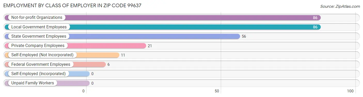 Employment by Class of Employer in Zip Code 99637