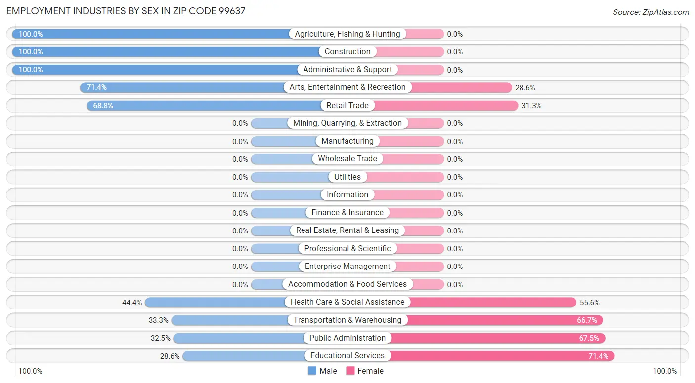 Employment Industries by Sex in Zip Code 99637