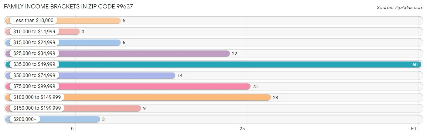 Family Income Brackets in Zip Code 99637