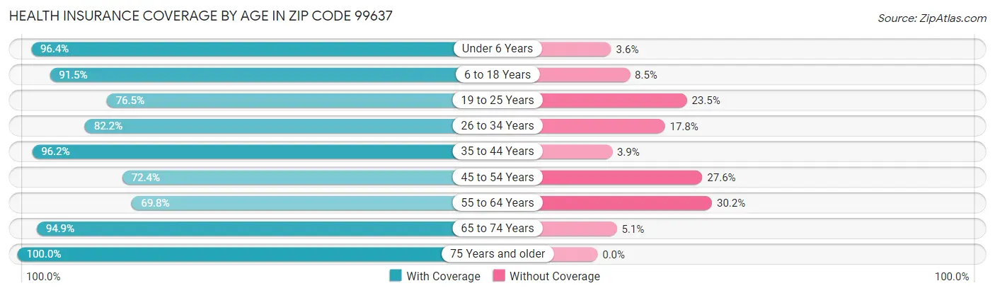 Health Insurance Coverage by Age in Zip Code 99637