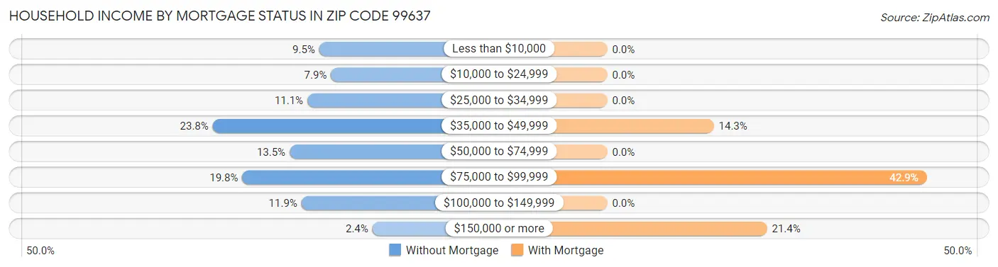 Household Income by Mortgage Status in Zip Code 99637