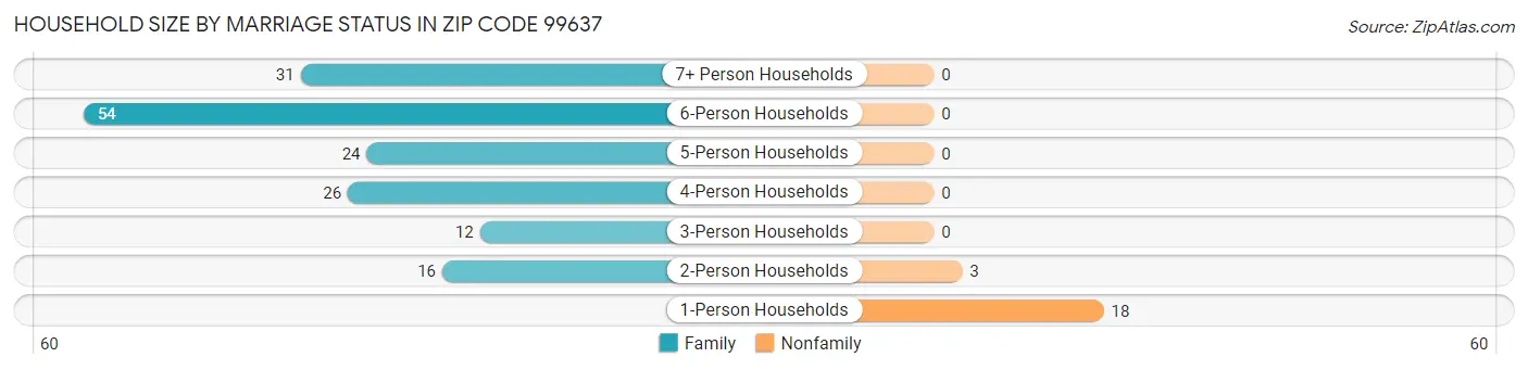 Household Size by Marriage Status in Zip Code 99637