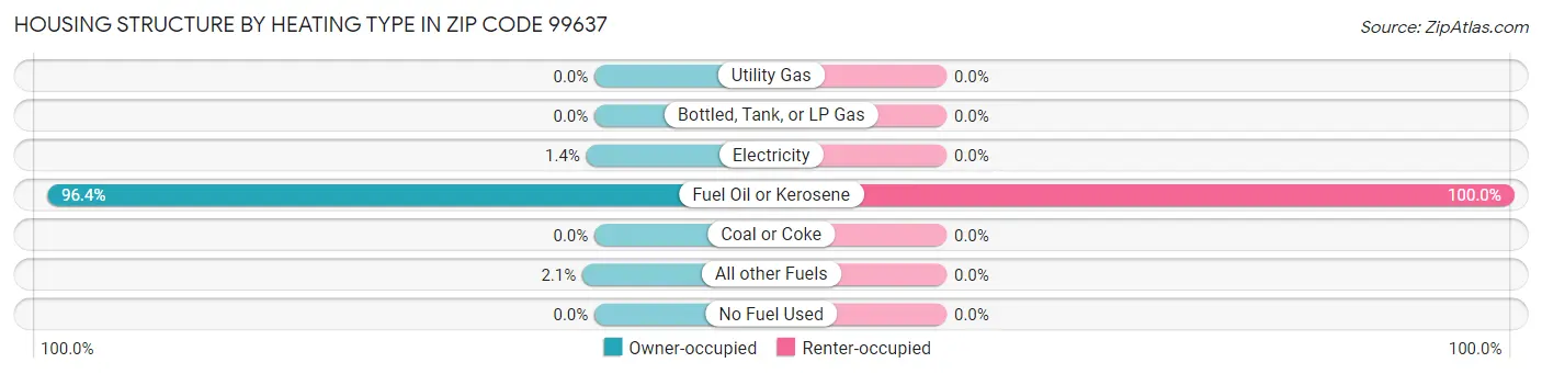 Housing Structure by Heating Type in Zip Code 99637