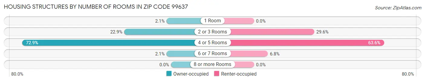Housing Structures by Number of Rooms in Zip Code 99637